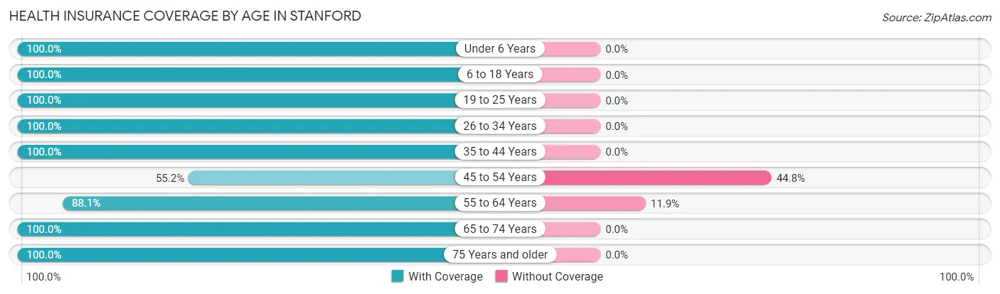Health Insurance Coverage by Age in Stanford