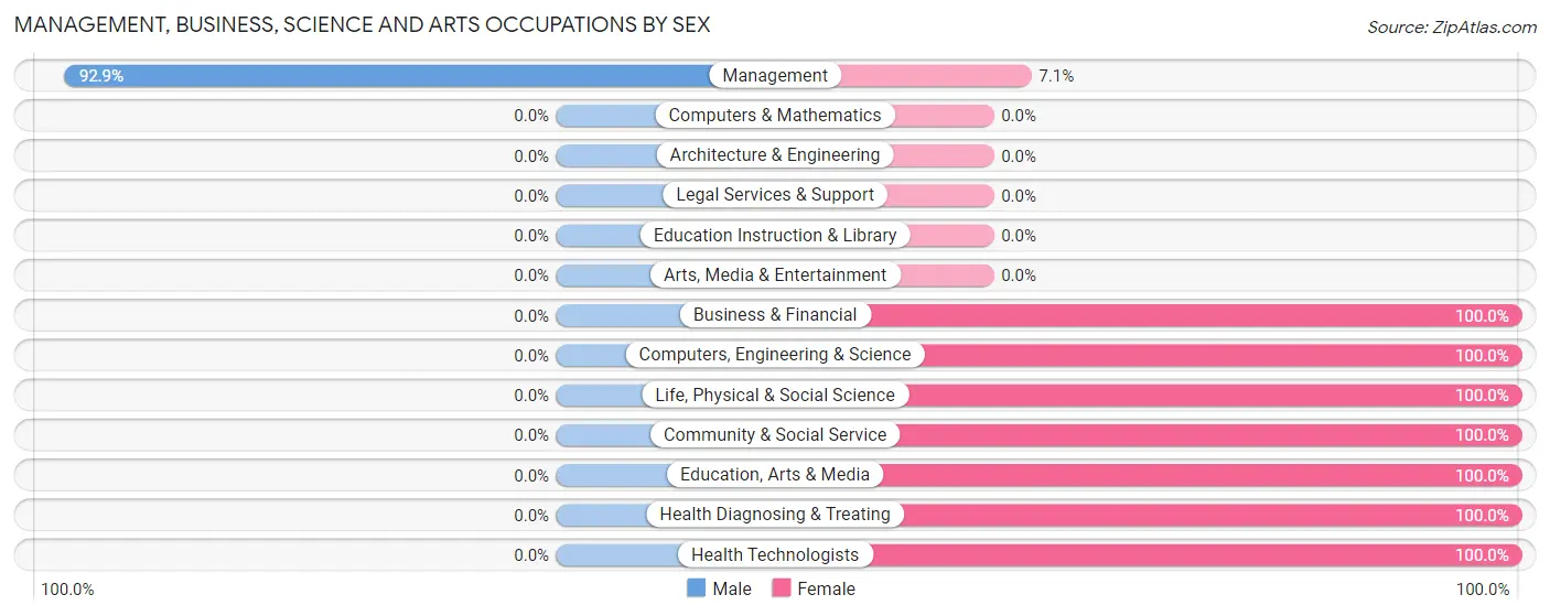 Management, Business, Science and Arts Occupations by Sex in Stanford