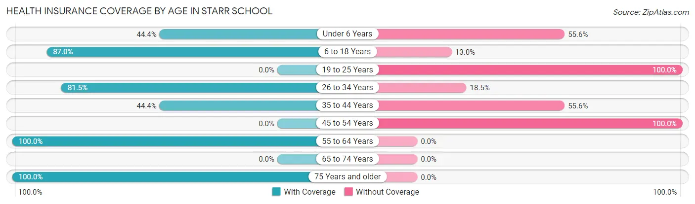 Health Insurance Coverage by Age in Starr School