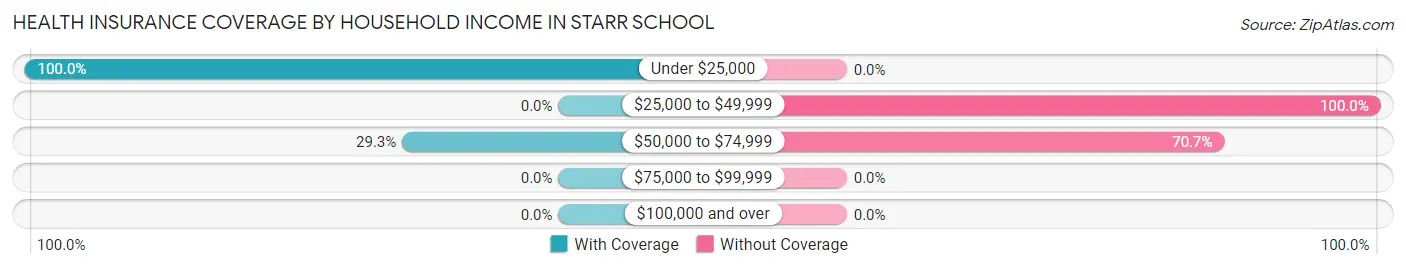 Health Insurance Coverage by Household Income in Starr School