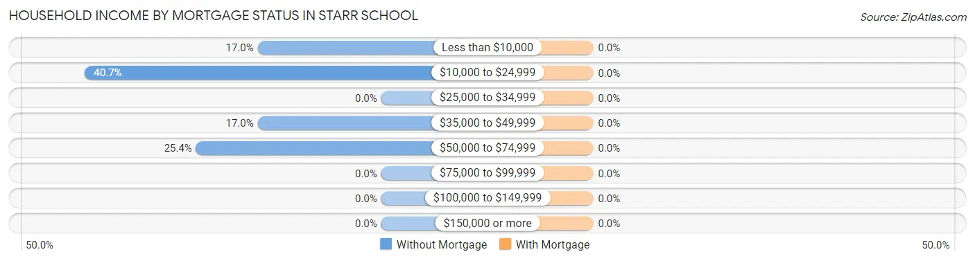 Household Income by Mortgage Status in Starr School