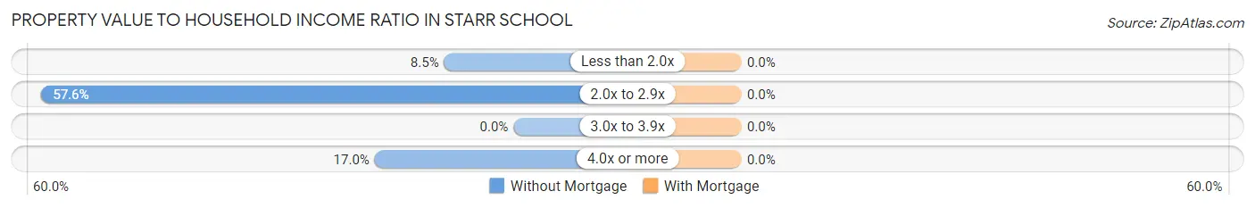 Property Value to Household Income Ratio in Starr School