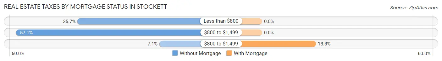 Real Estate Taxes by Mortgage Status in Stockett