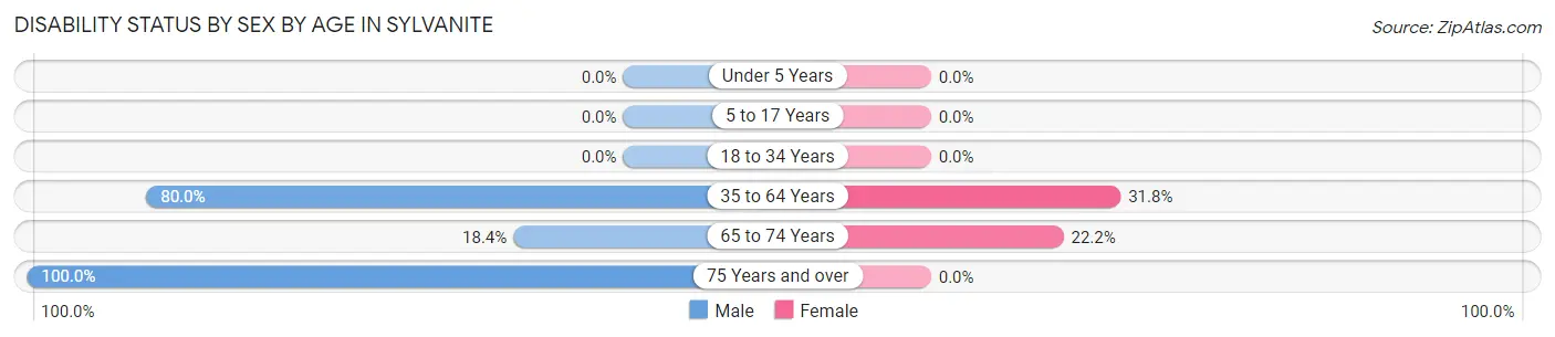 Disability Status by Sex by Age in Sylvanite