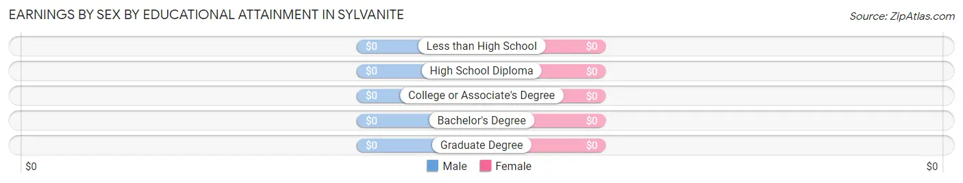 Earnings by Sex by Educational Attainment in Sylvanite