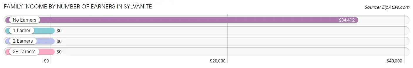 Family Income by Number of Earners in Sylvanite