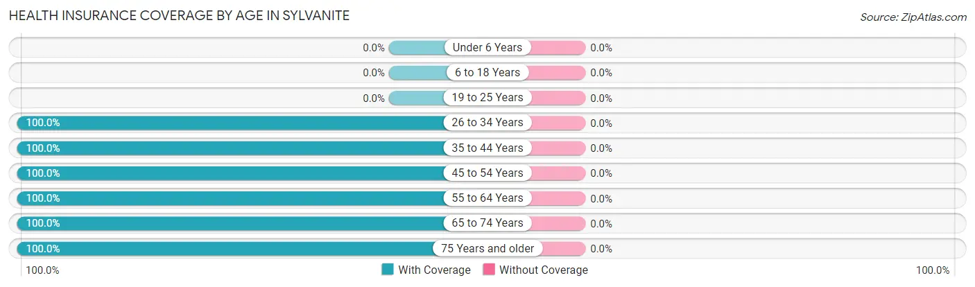 Health Insurance Coverage by Age in Sylvanite