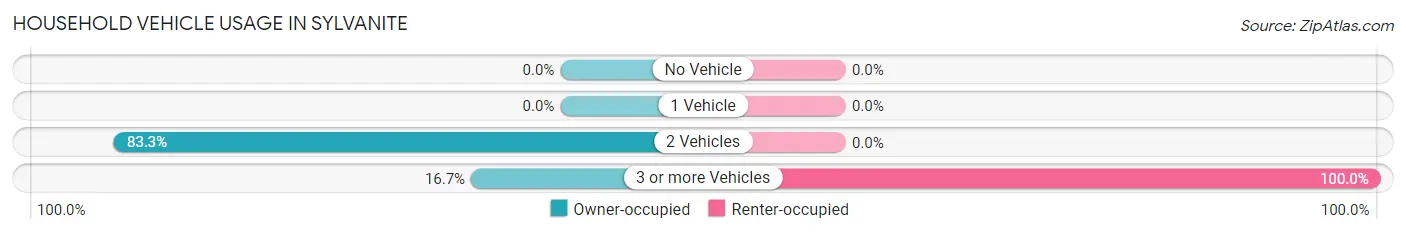 Household Vehicle Usage in Sylvanite