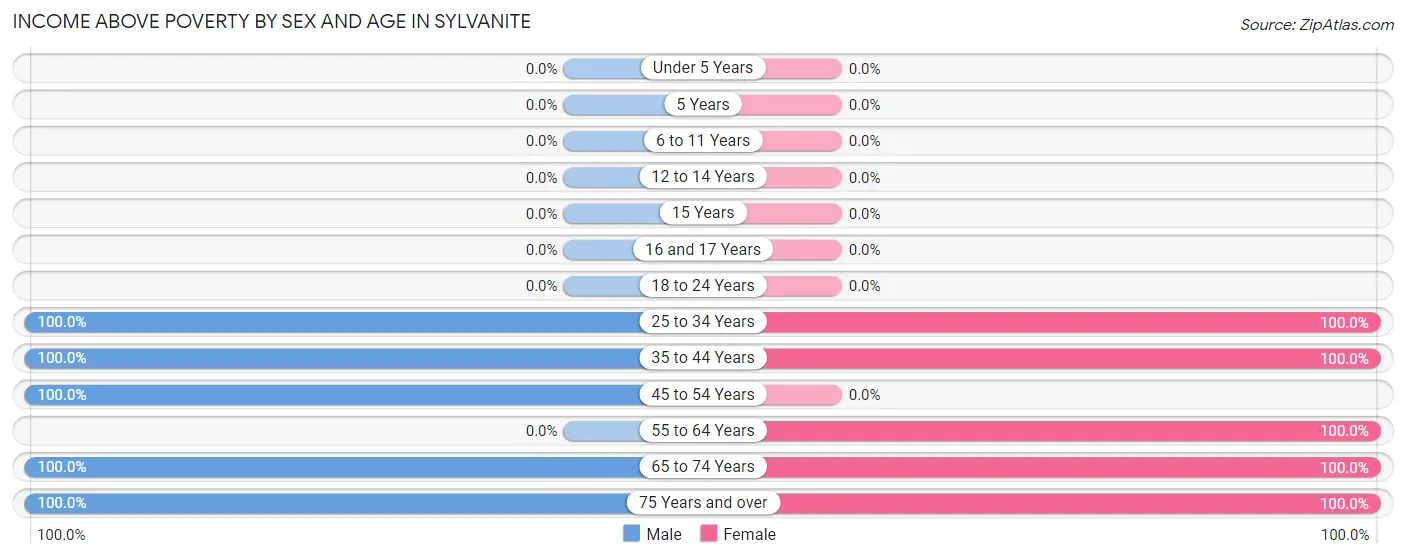 Income Above Poverty by Sex and Age in Sylvanite
