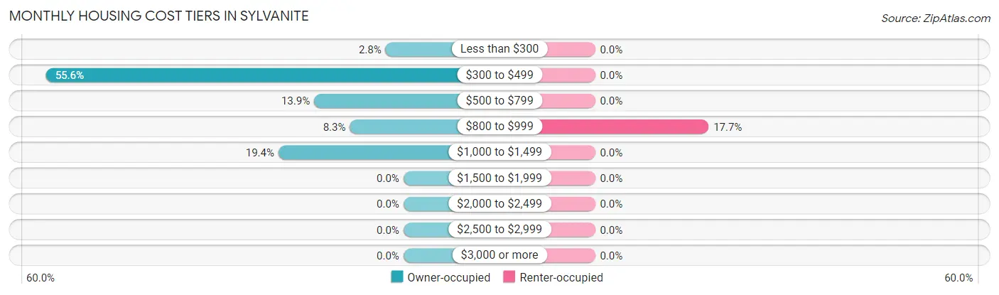 Monthly Housing Cost Tiers in Sylvanite