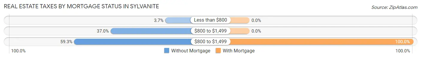 Real Estate Taxes by Mortgage Status in Sylvanite