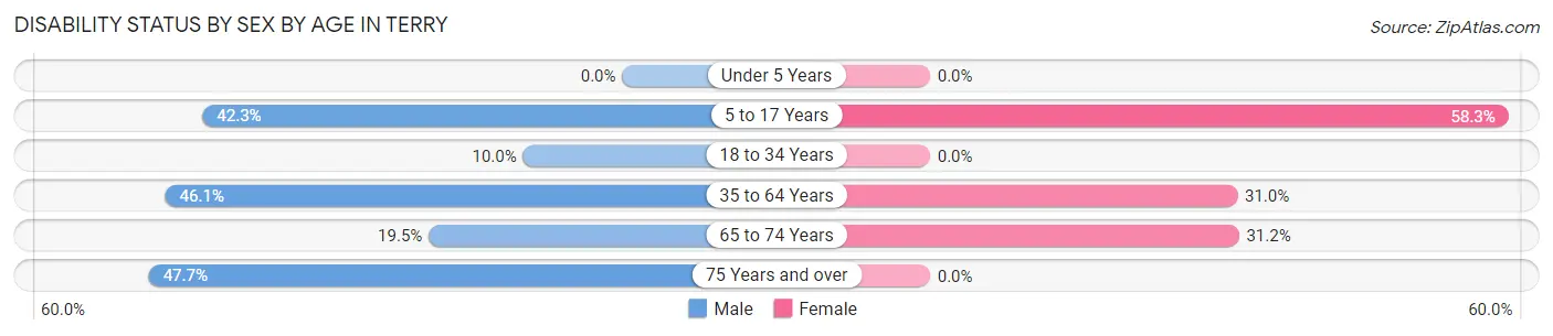 Disability Status by Sex by Age in Terry