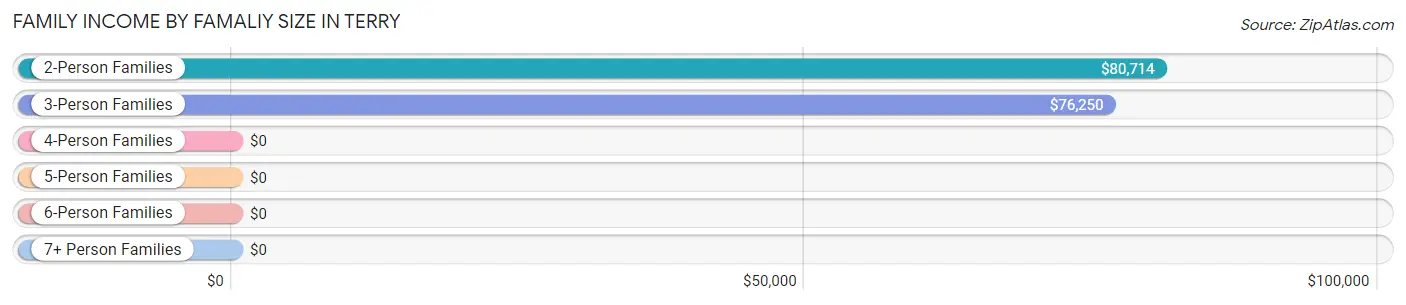 Family Income by Famaliy Size in Terry