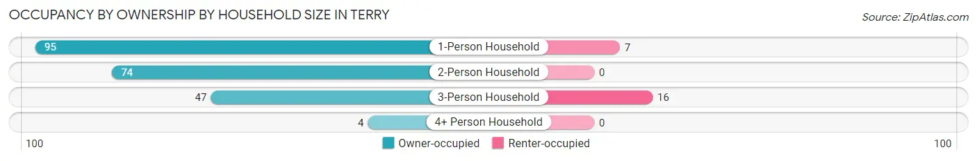 Occupancy by Ownership by Household Size in Terry