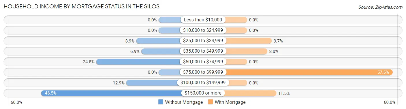 Household Income by Mortgage Status in The Silos