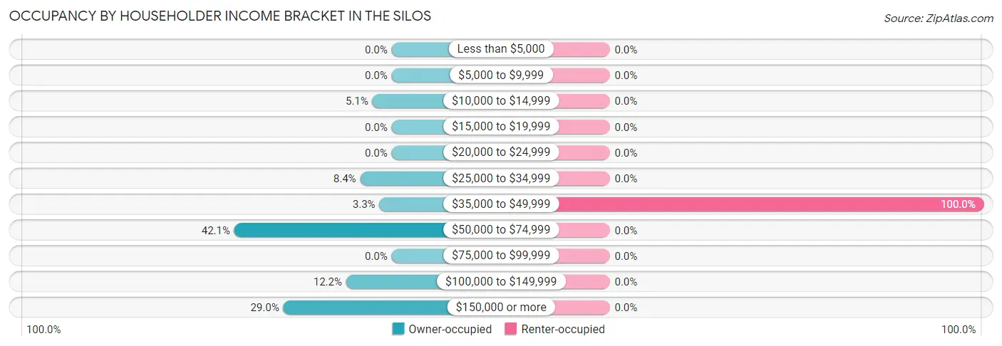 Occupancy by Householder Income Bracket in The Silos
