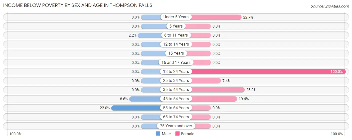 Income Below Poverty by Sex and Age in Thompson Falls