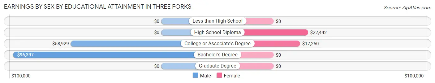 Earnings by Sex by Educational Attainment in Three Forks