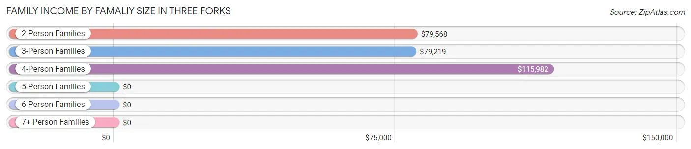Family Income by Famaliy Size in Three Forks