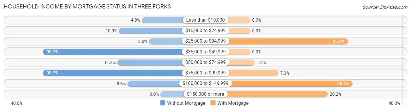 Household Income by Mortgage Status in Three Forks