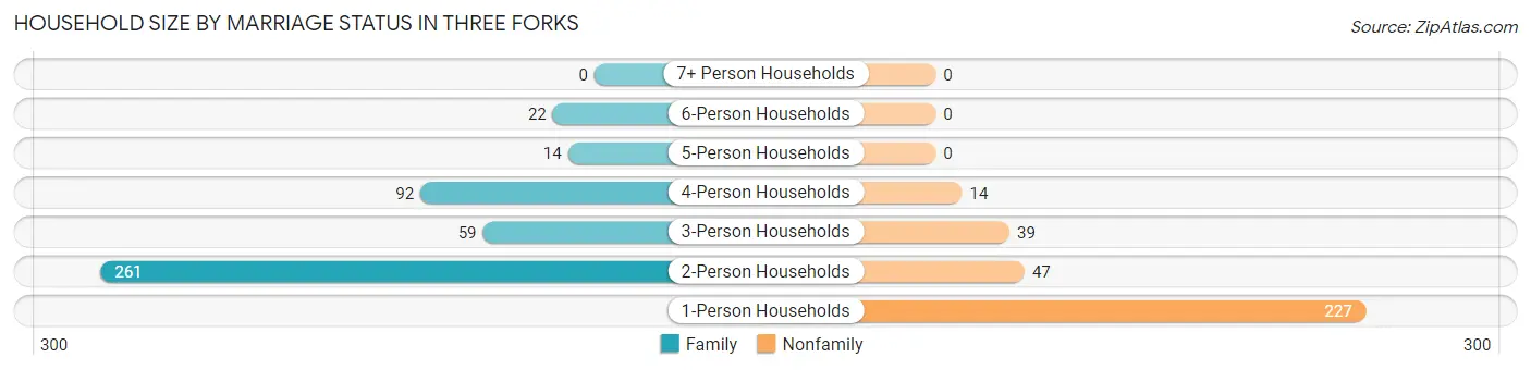 Household Size by Marriage Status in Three Forks