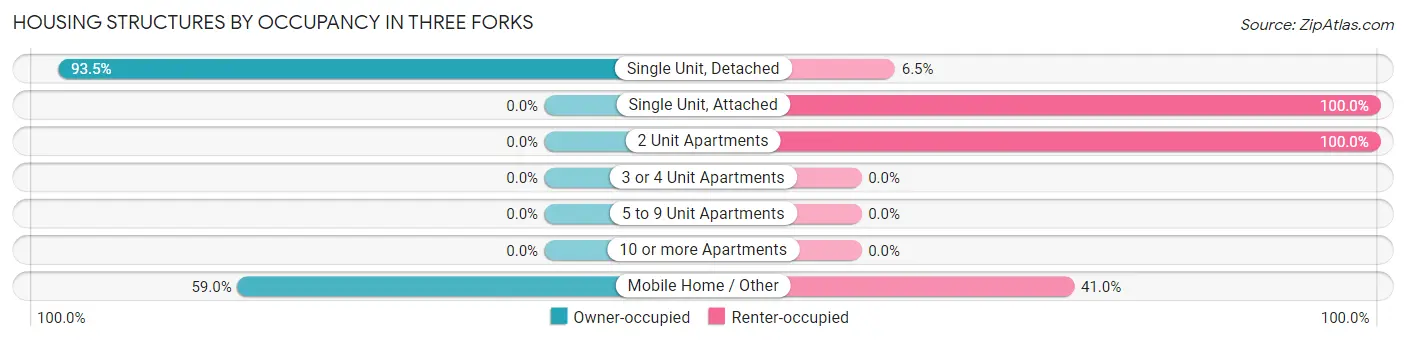 Housing Structures by Occupancy in Three Forks