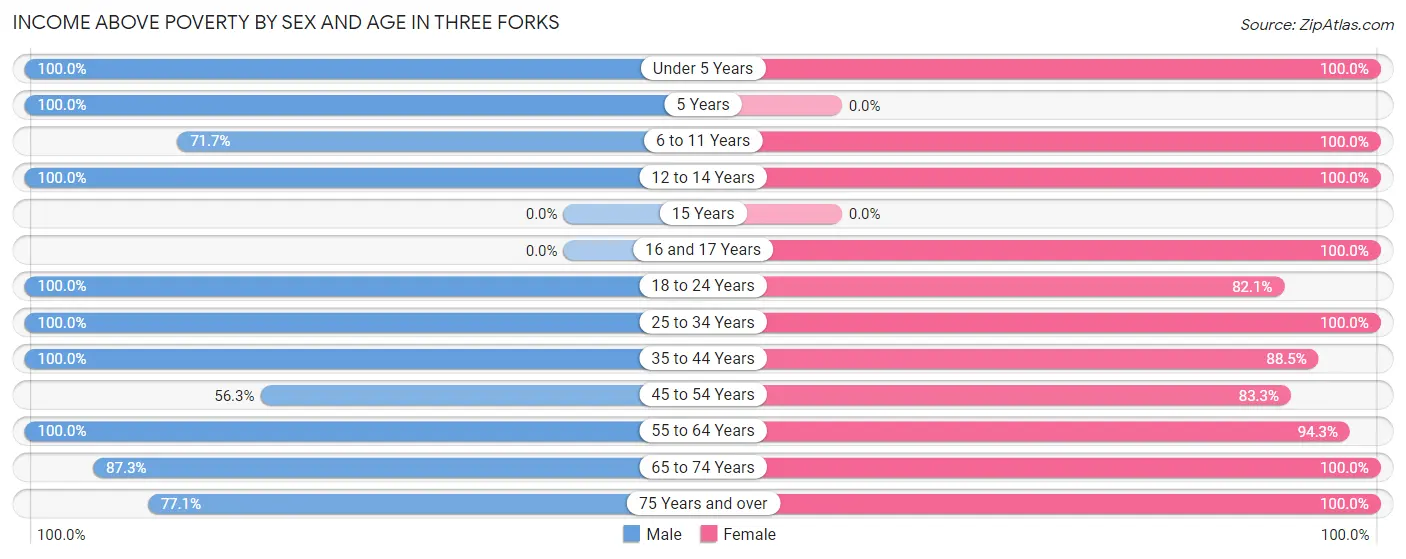 Income Above Poverty by Sex and Age in Three Forks