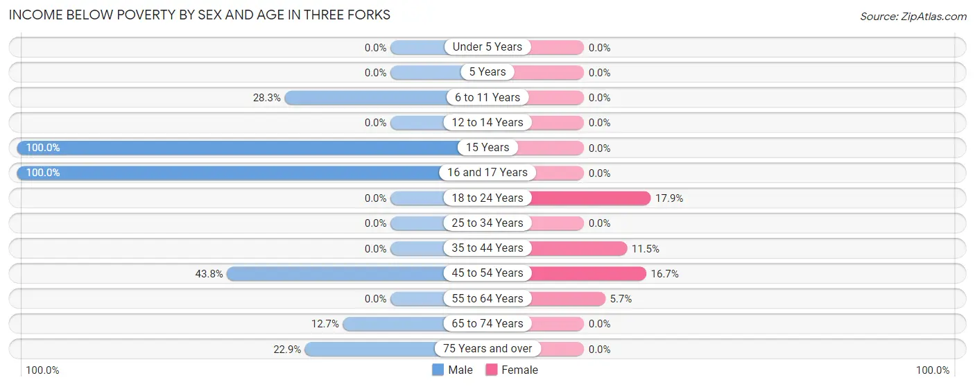 Income Below Poverty by Sex and Age in Three Forks