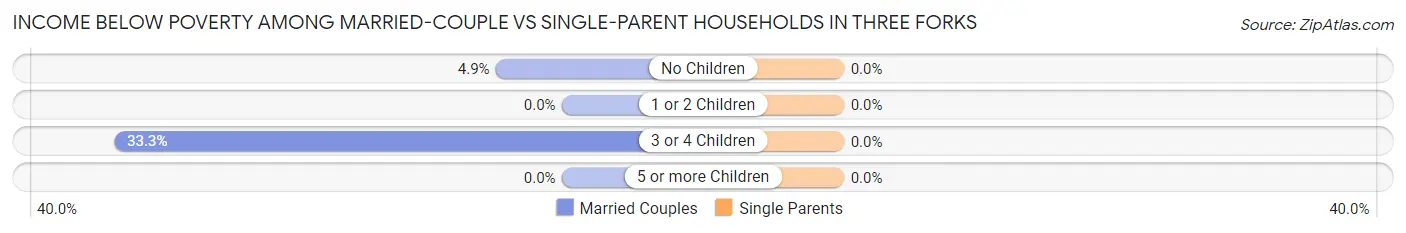 Income Below Poverty Among Married-Couple vs Single-Parent Households in Three Forks
