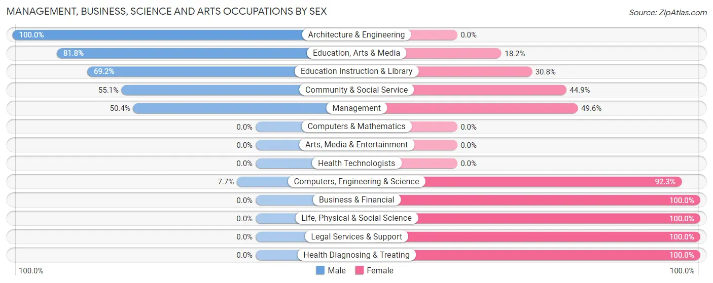 Management, Business, Science and Arts Occupations by Sex in Three Forks