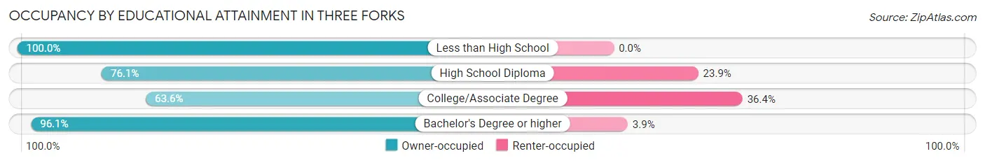 Occupancy by Educational Attainment in Three Forks