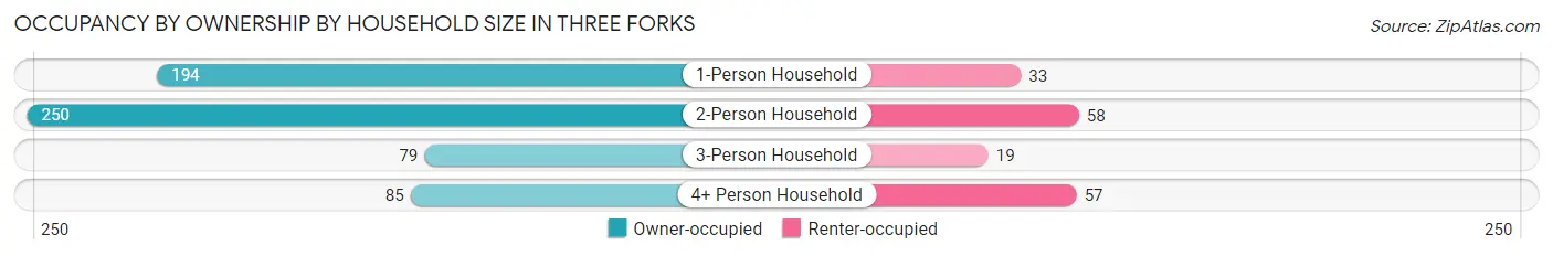 Occupancy by Ownership by Household Size in Three Forks