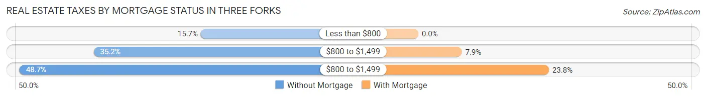 Real Estate Taxes by Mortgage Status in Three Forks