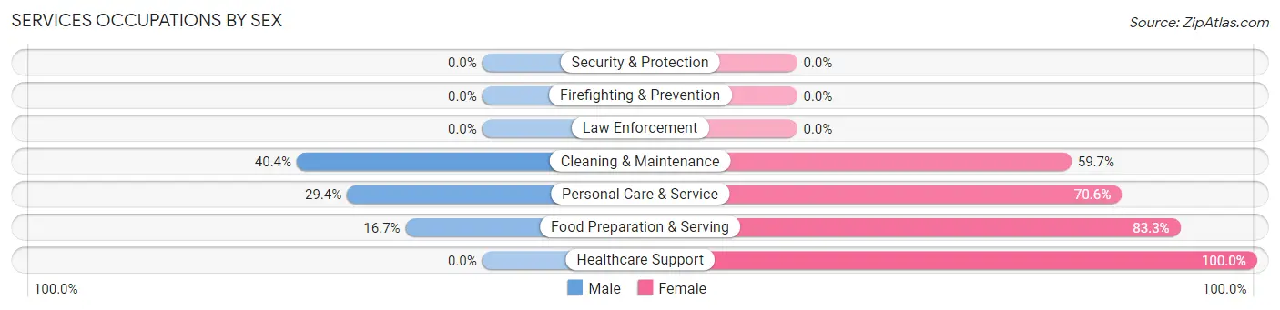 Services Occupations by Sex in Three Forks