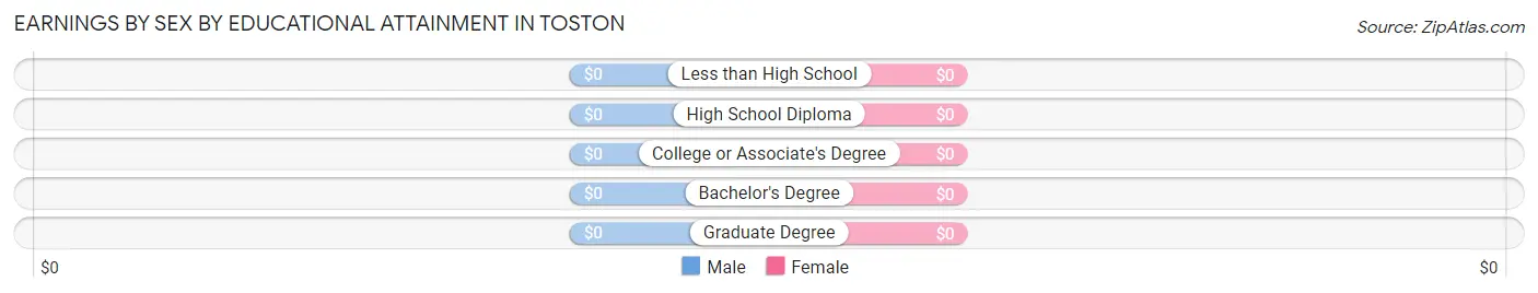 Earnings by Sex by Educational Attainment in Toston