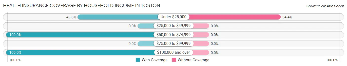 Health Insurance Coverage by Household Income in Toston