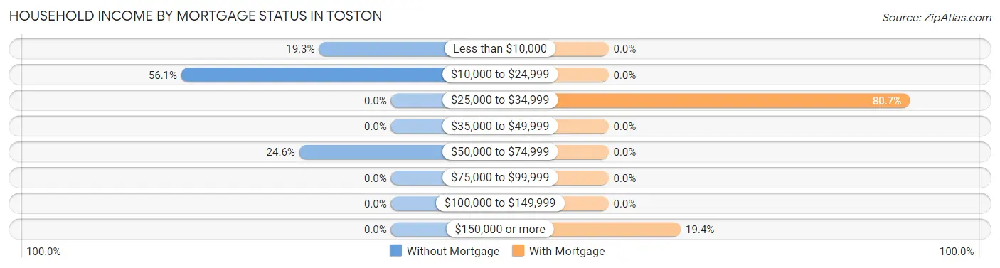 Household Income by Mortgage Status in Toston