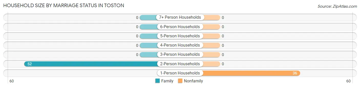 Household Size by Marriage Status in Toston