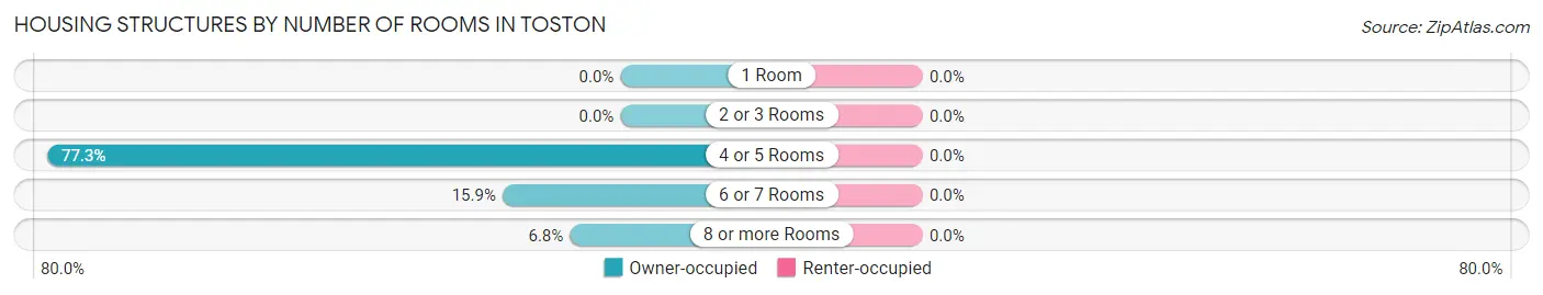 Housing Structures by Number of Rooms in Toston