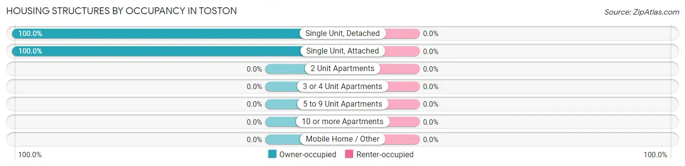 Housing Structures by Occupancy in Toston