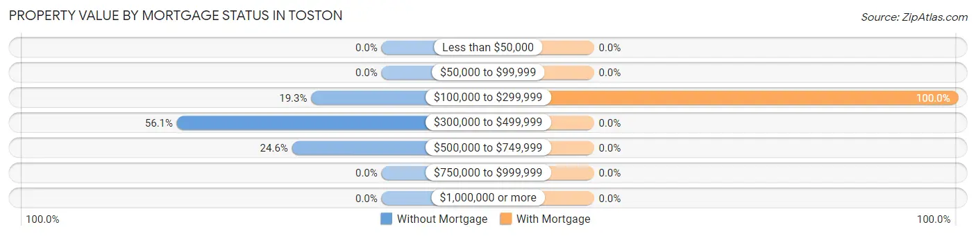 Property Value by Mortgage Status in Toston