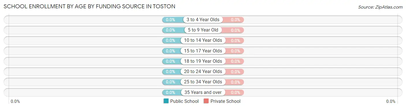 School Enrollment by Age by Funding Source in Toston