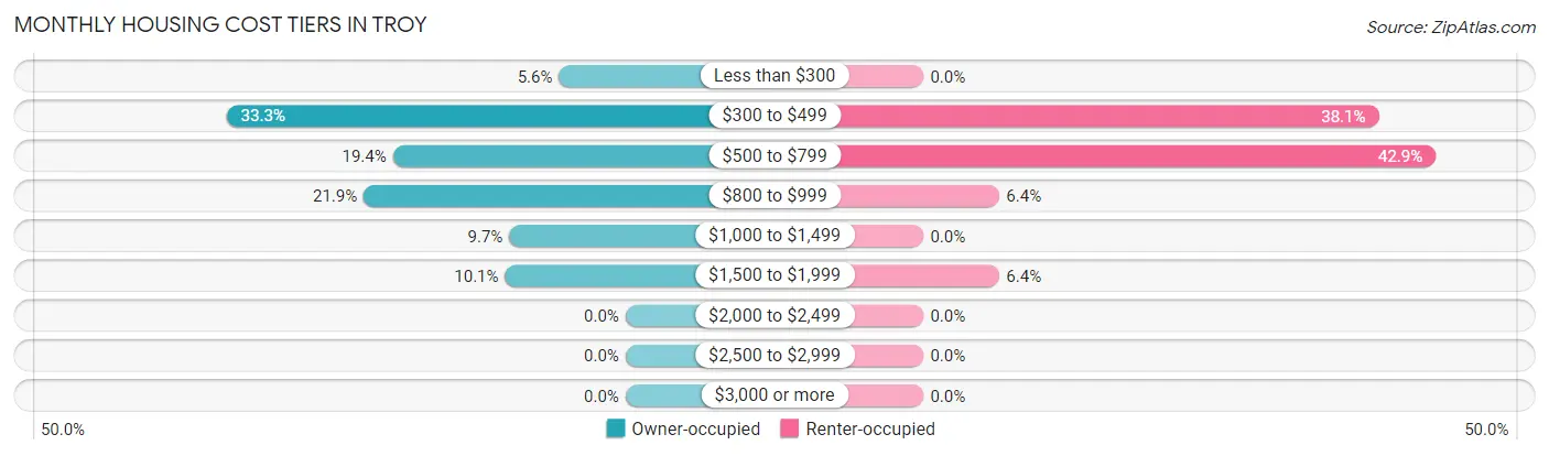 Monthly Housing Cost Tiers in Troy
