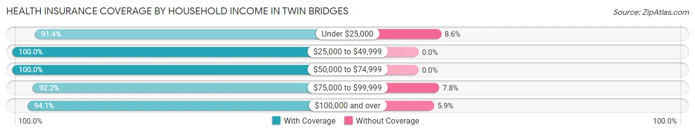 Health Insurance Coverage by Household Income in Twin Bridges