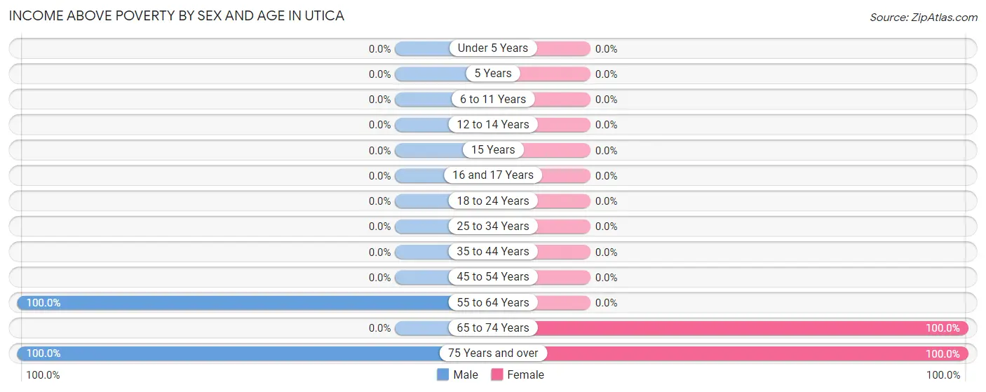 Income Above Poverty by Sex and Age in Utica