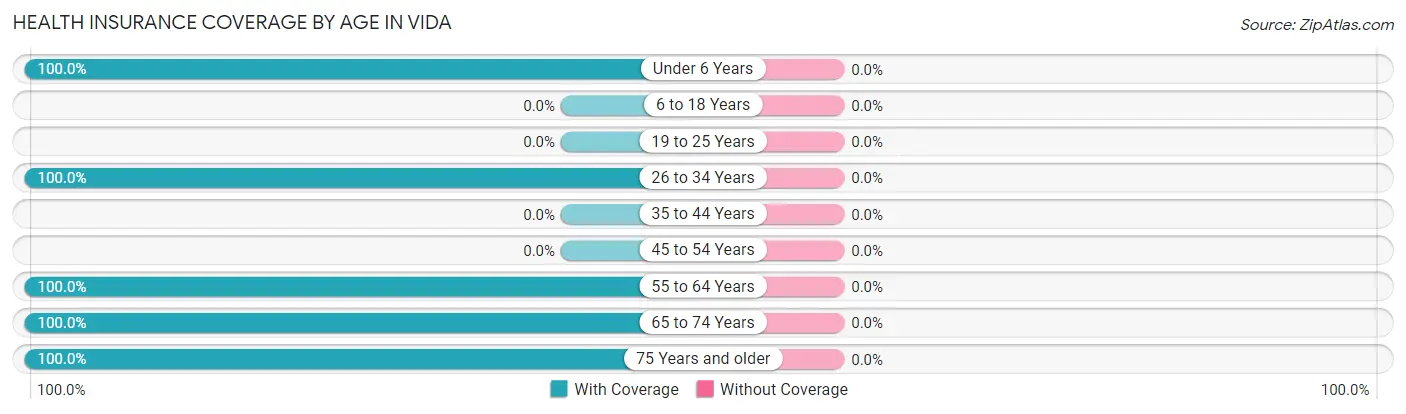 Health Insurance Coverage by Age in Vida