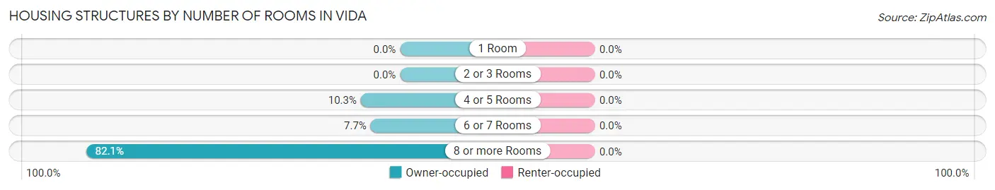 Housing Structures by Number of Rooms in Vida