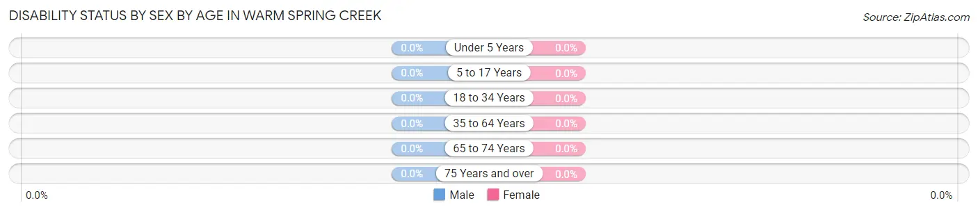 Disability Status by Sex by Age in Warm Spring Creek