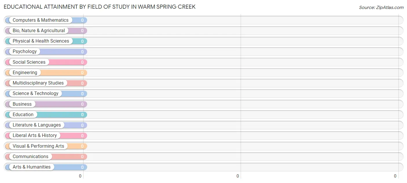 Educational Attainment by Field of Study in Warm Spring Creek