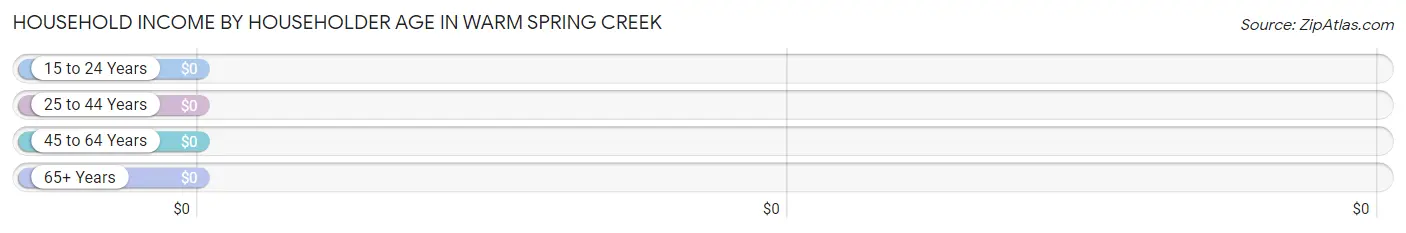 Household Income by Householder Age in Warm Spring Creek